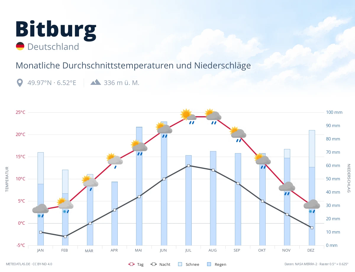Bitburg - monatliche Durchschnittstemperaturen und Niederschläge