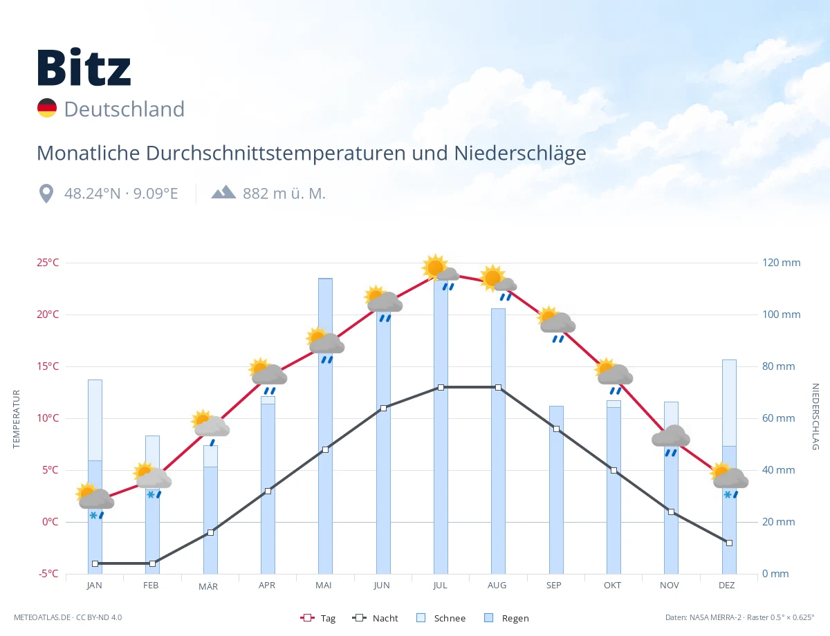 Bitz - monatliche Durchschnittstemperaturen und Niederschläge