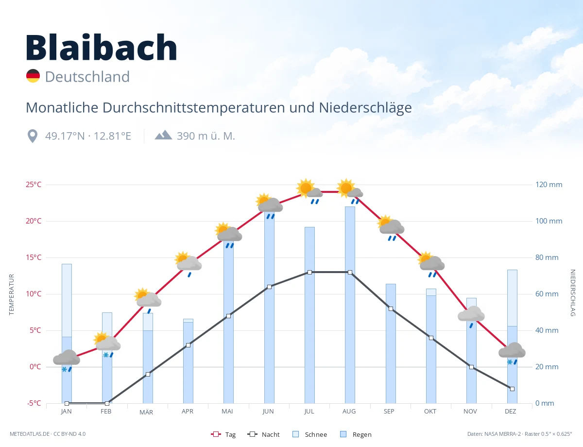 Blaibach - monatliche Durchschnittstemperaturen und Niederschläge
