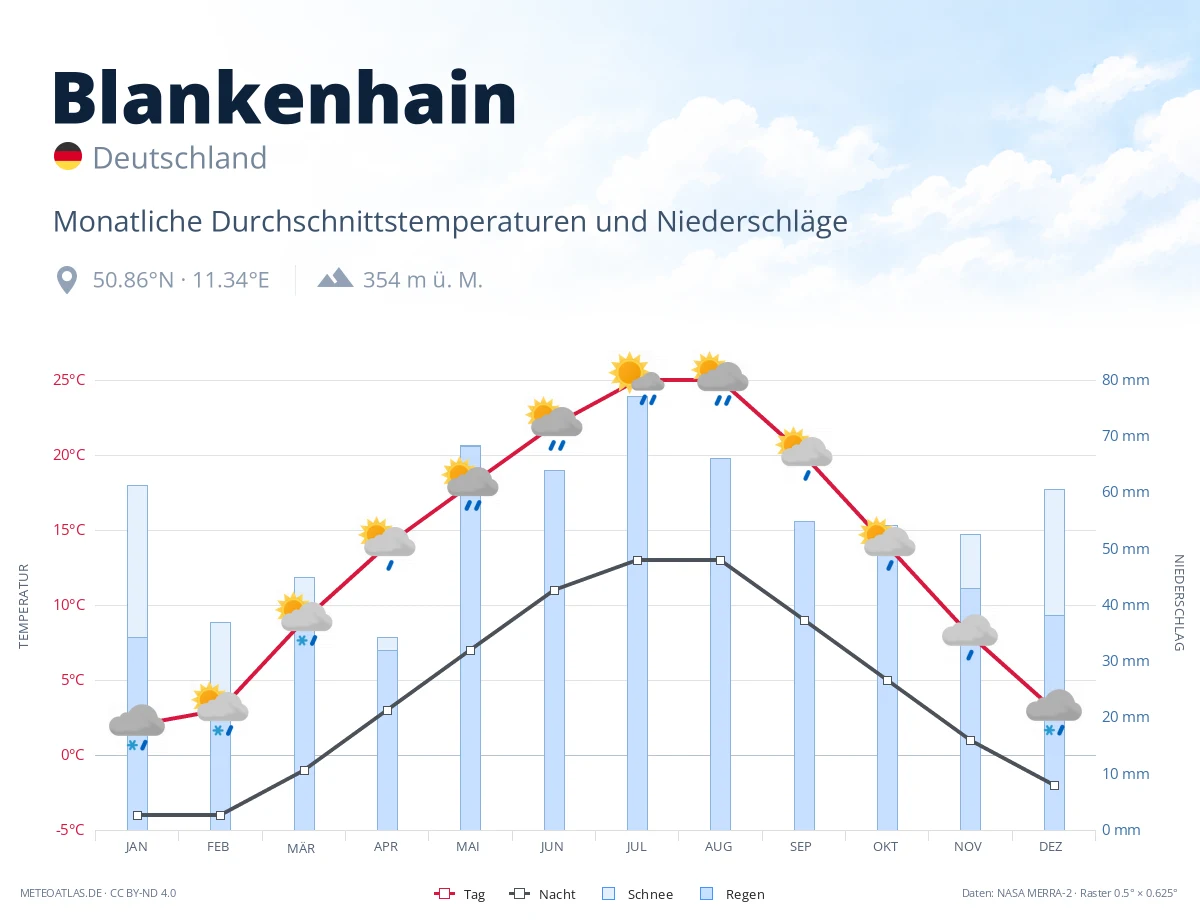 Blankenhain - monatliche Durchschnittstemperaturen und Niederschläge