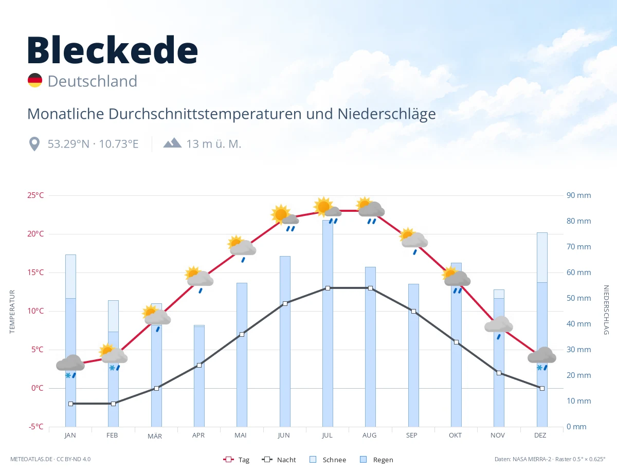 Bleckede - monatliche Durchschnittstemperaturen und Niederschläge