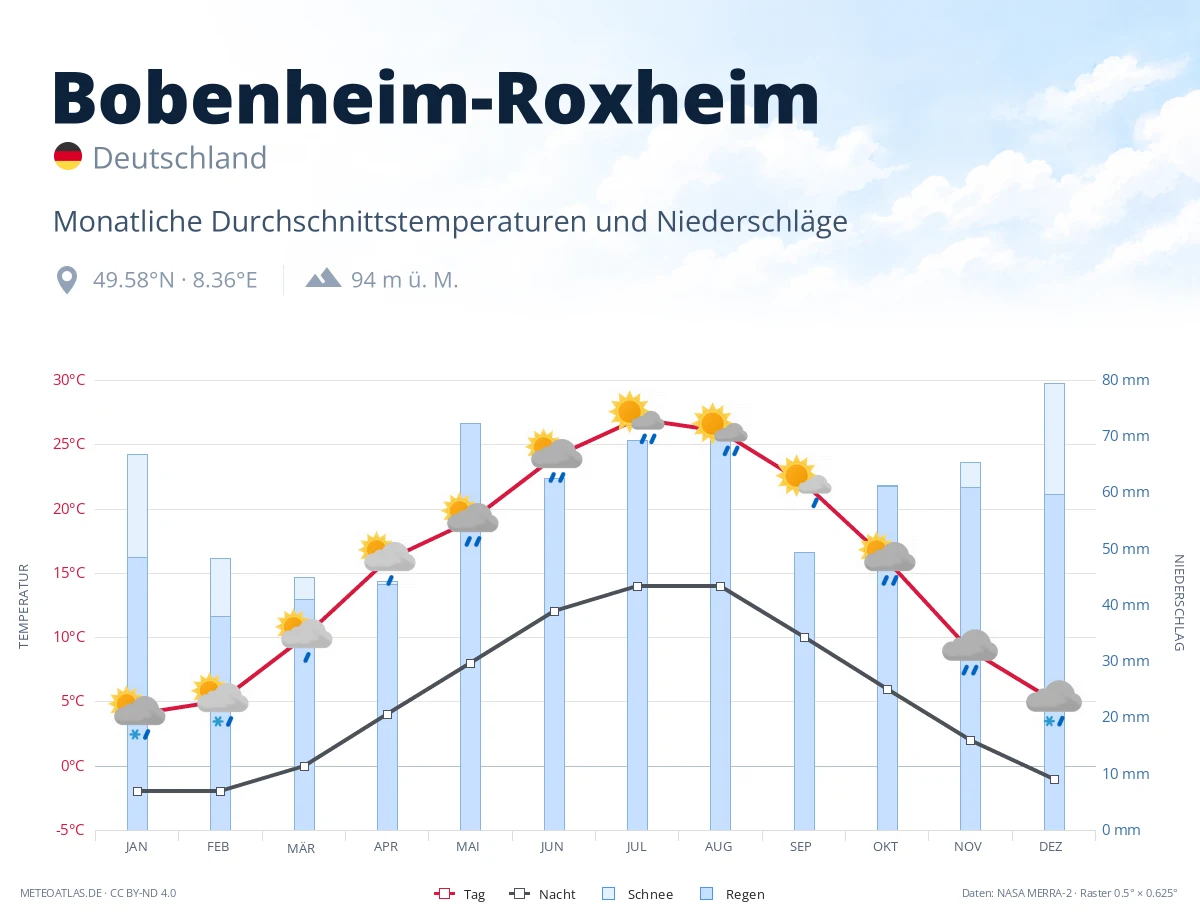 Bobenheim-Roxheim - monatliche Durchschnittstemperaturen und Niederschläge