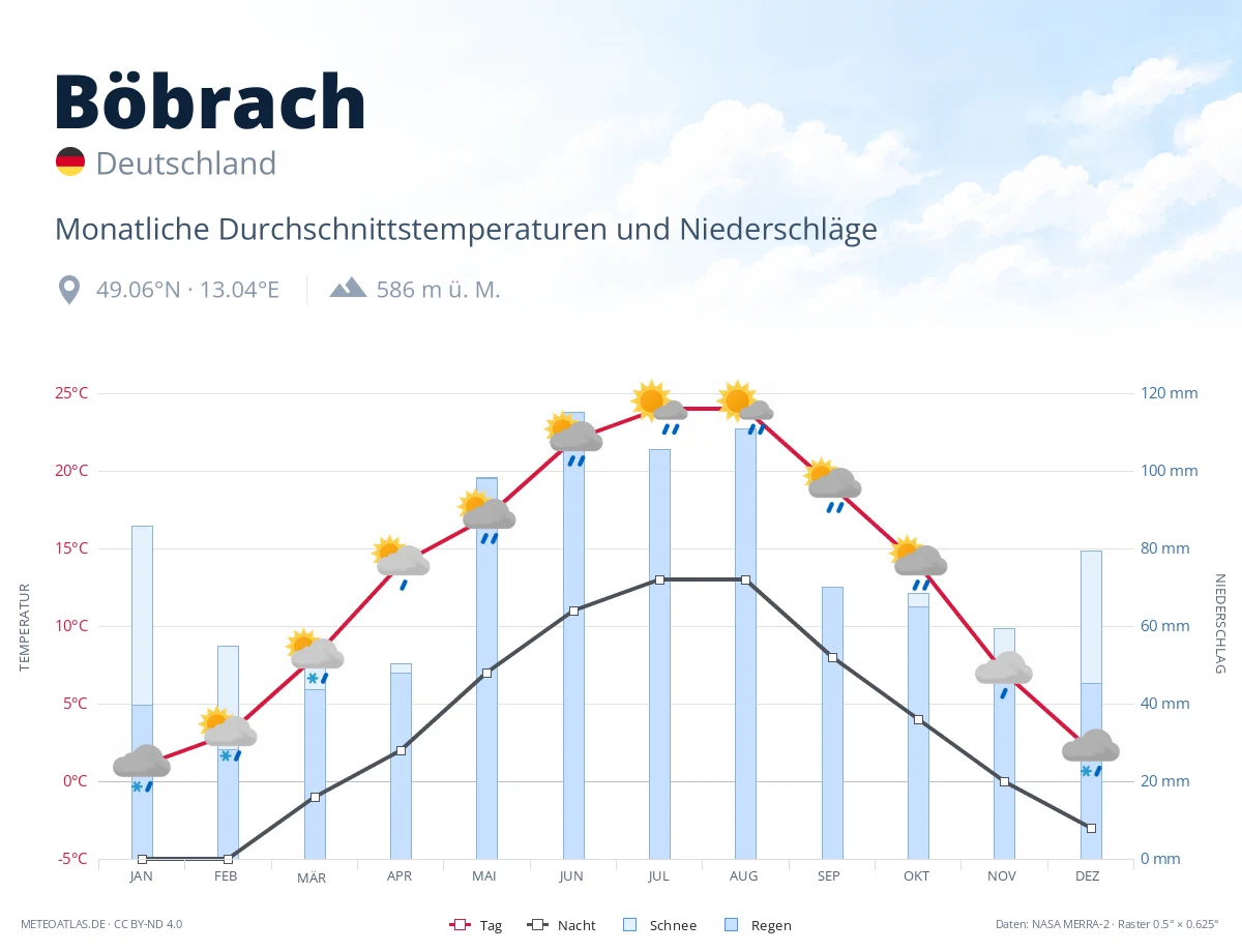 Böbrach - monatliche Durchschnittstemperaturen und Niederschläge