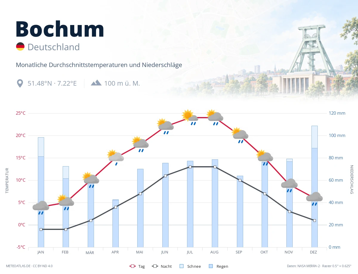 Bochum - monatliche Durchschnittstemperaturen und Niederschläge