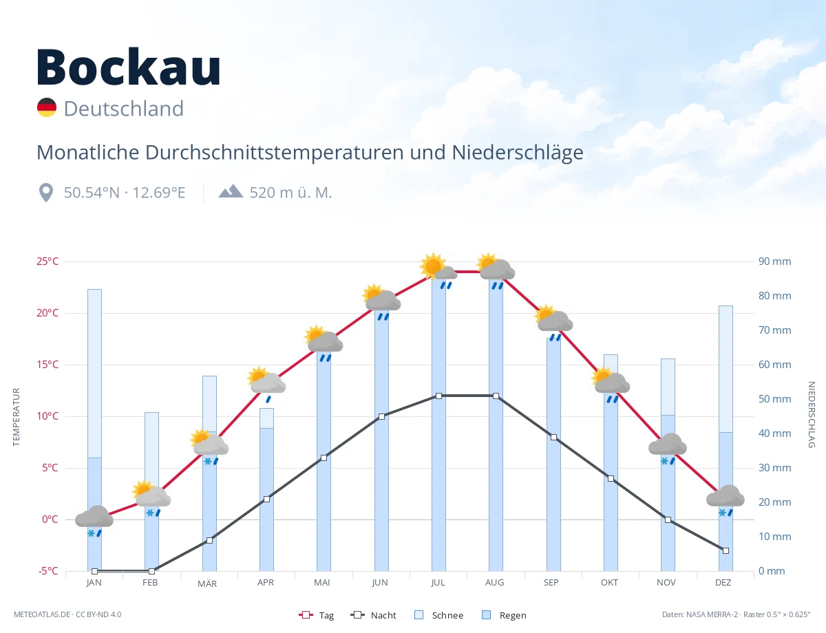 Bockau - monatliche Durchschnittstemperaturen und Niederschläge