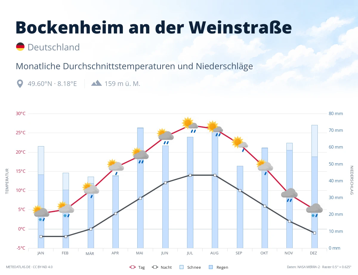 Bockenheim an der Weinstraße - monatliche Durchschnittstemperaturen und Niederschläge
