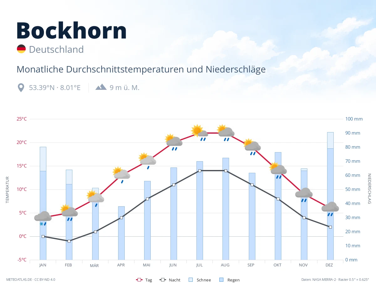 Bockhorn - monatliche Durchschnittstemperaturen und Niederschläge