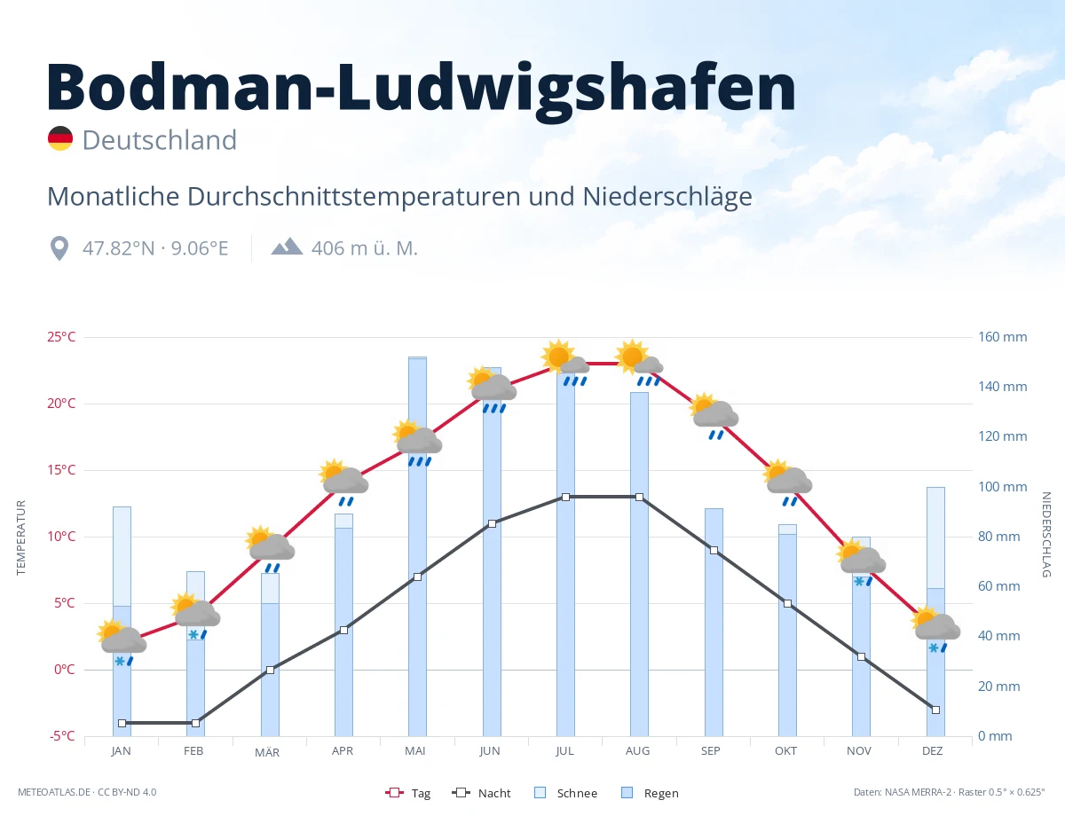 Bodman-Ludwigshafen - monatliche Durchschnittstemperaturen und Niederschläge