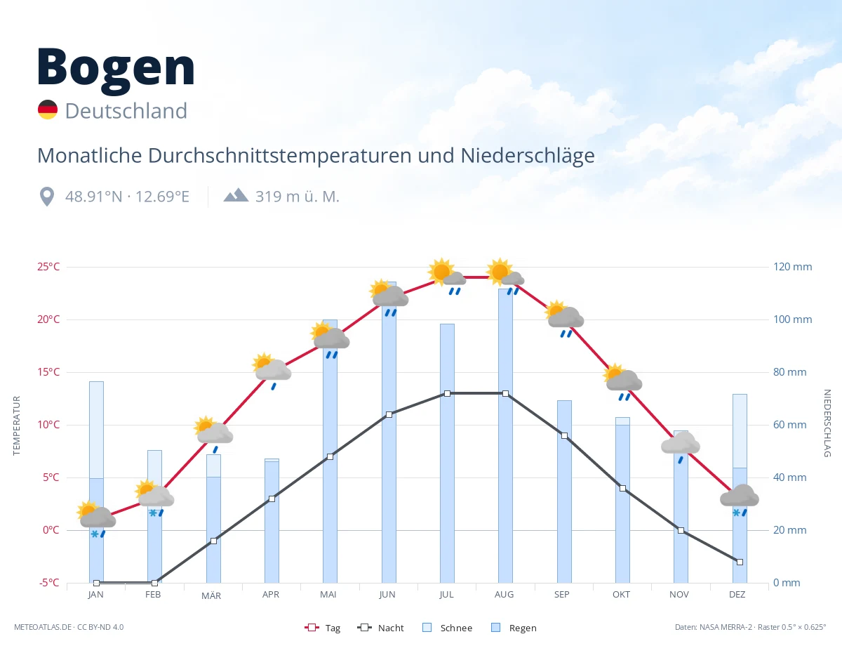 Bogen - monatliche Durchschnittstemperaturen und Niederschläge
