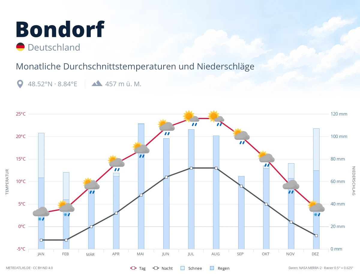 Bondorf - monatliche Durchschnittstemperaturen und Niederschläge