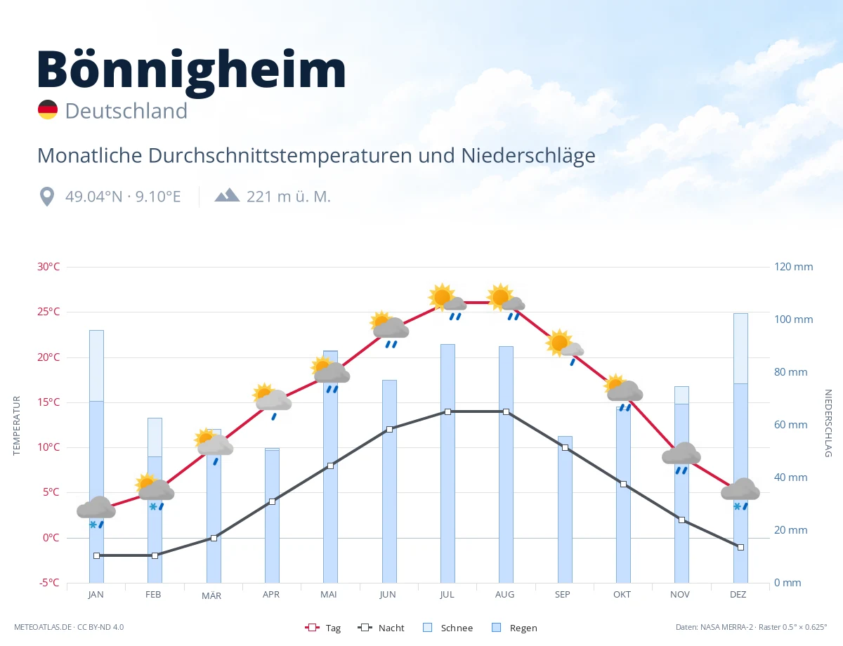 Bönnigheim - monatliche Durchschnittstemperaturen und Niederschläge