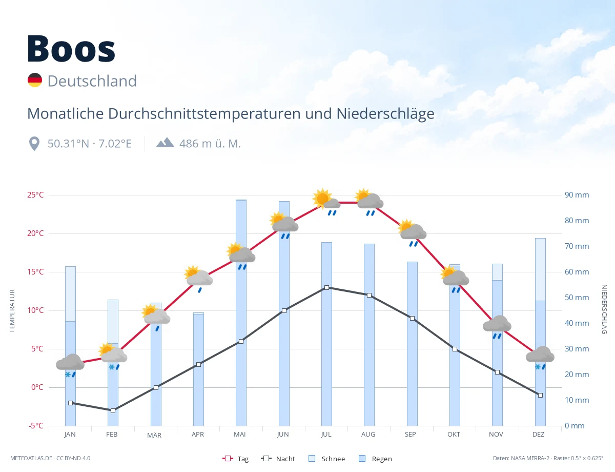 Boos - monatliche Durchschnittstemperaturen und Niederschläge