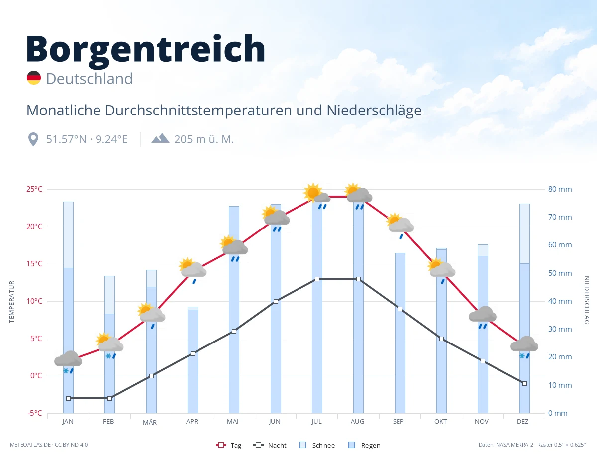 Borgentreich - monatliche Durchschnittstemperaturen und Niederschläge