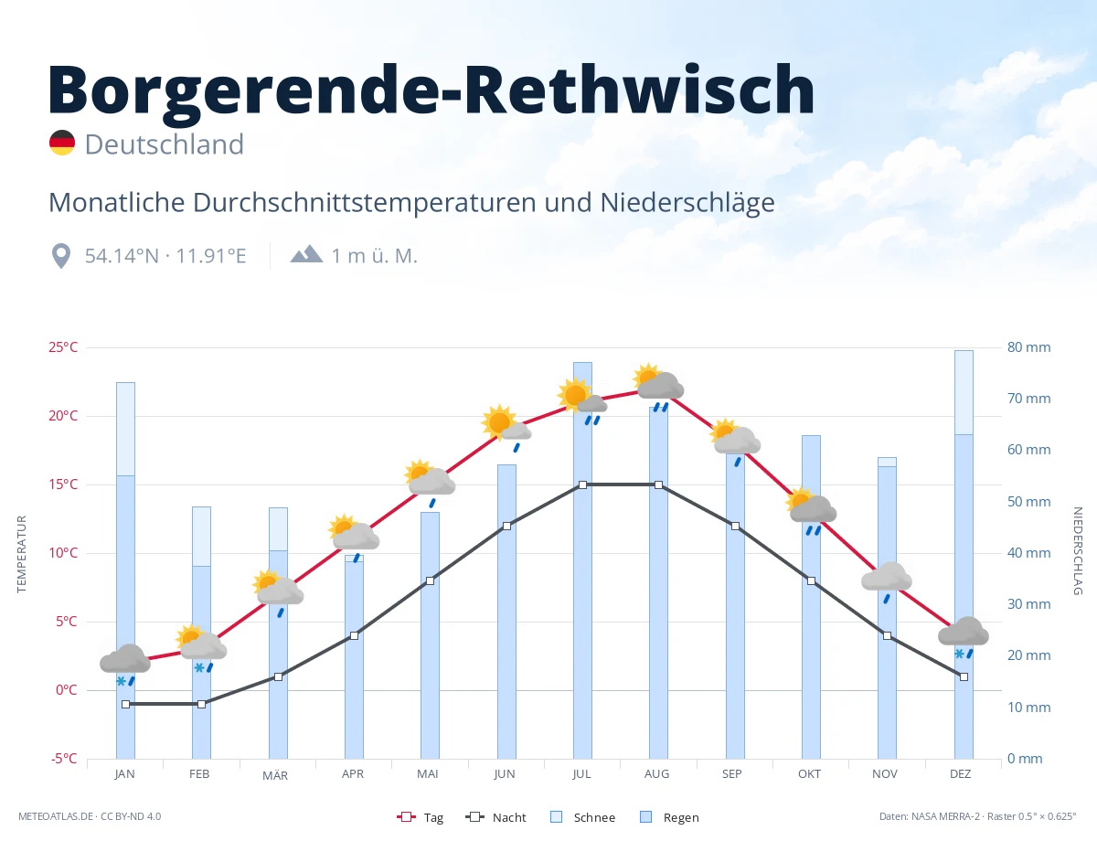 Borgerende-Rethwisch - monatliche Durchschnittstemperaturen und Niederschläge