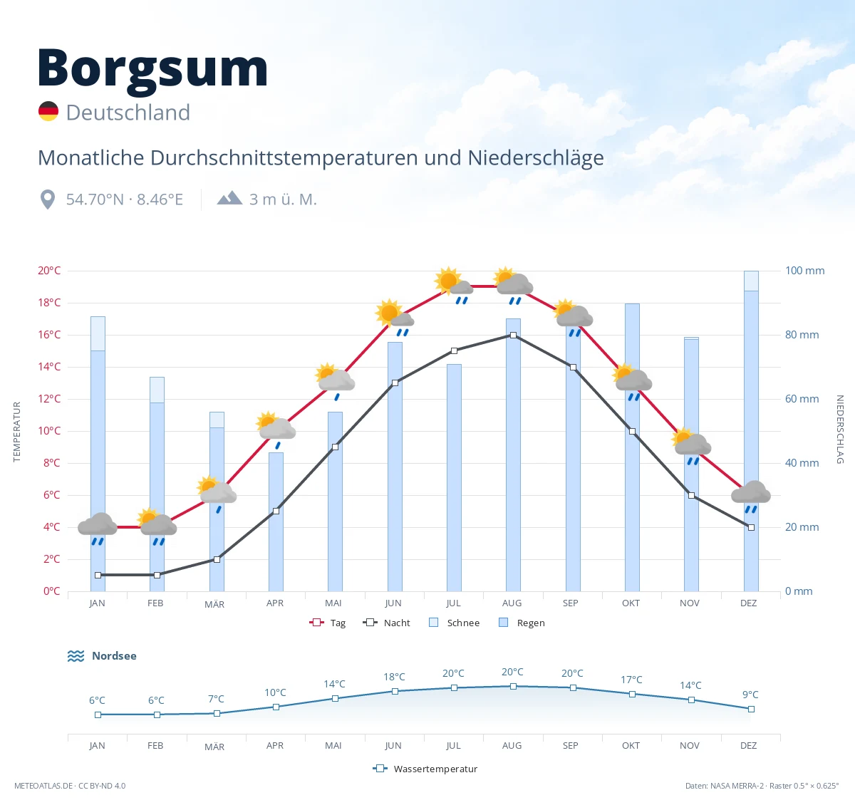Borgsum - monatliche Durchschnittstemperaturen und Niederschläge