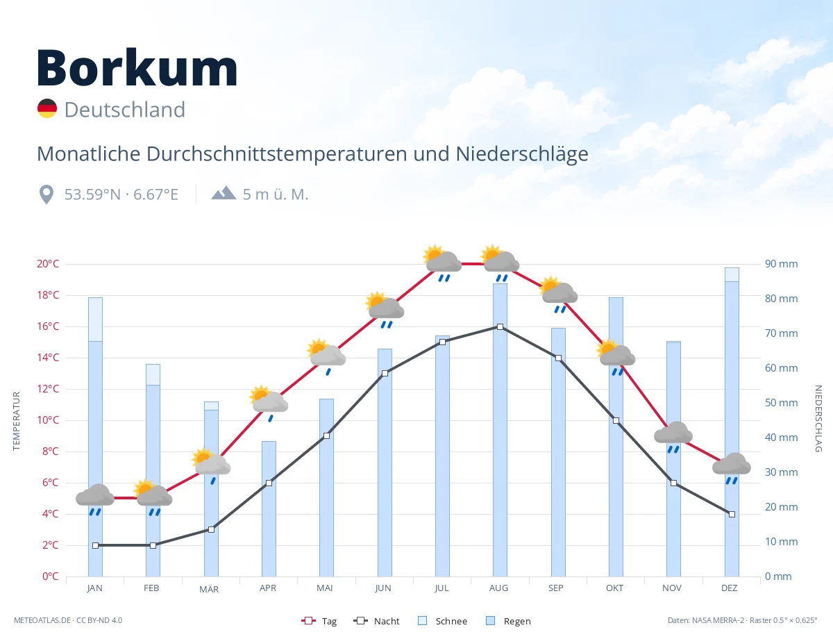 Borkum - monatliche Durchschnittstemperaturen und Niederschläge