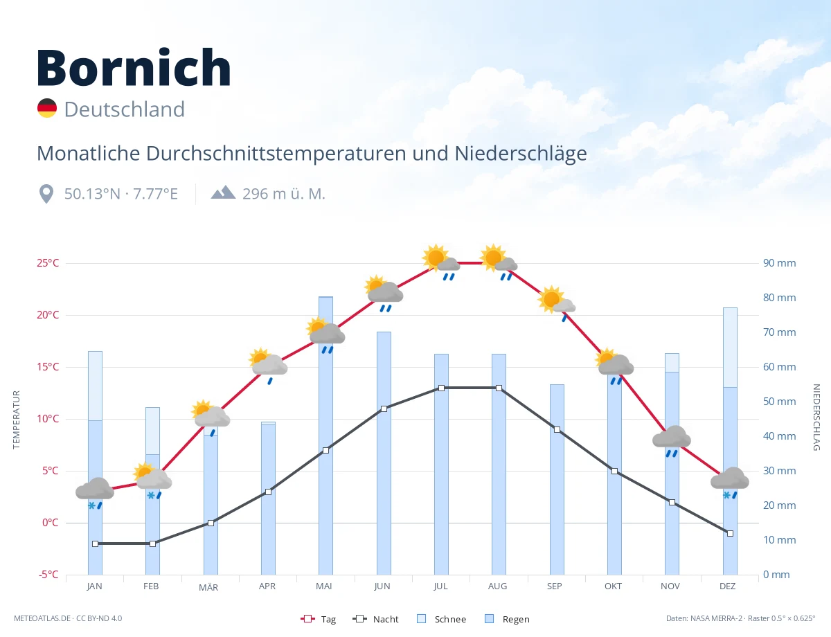 Bornich - monatliche Durchschnittstemperaturen und Niederschläge