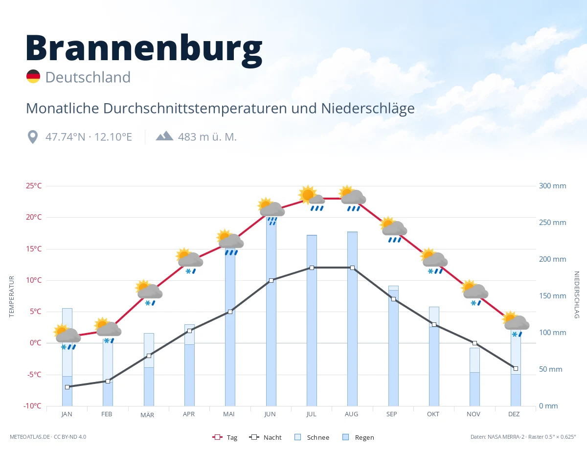 Brannenburg - monatliche Durchschnittstemperaturen und Niederschläge