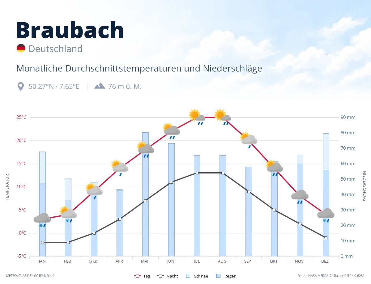 Braubach - monatliche Durchschnittstemperaturen und Niederschläge