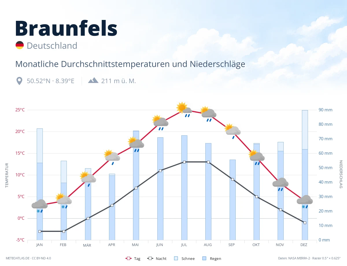 Braunfels - monatliche Durchschnittstemperaturen und Niederschläge