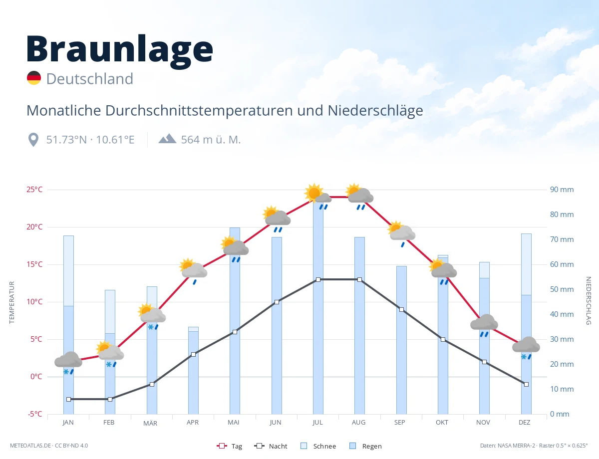 Braunlage - monatliche Durchschnittstemperaturen und Niederschläge