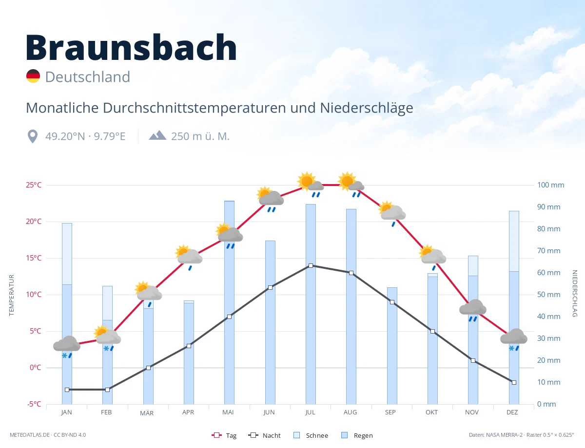 Braunsbach - monatliche Durchschnittstemperaturen und Niederschläge