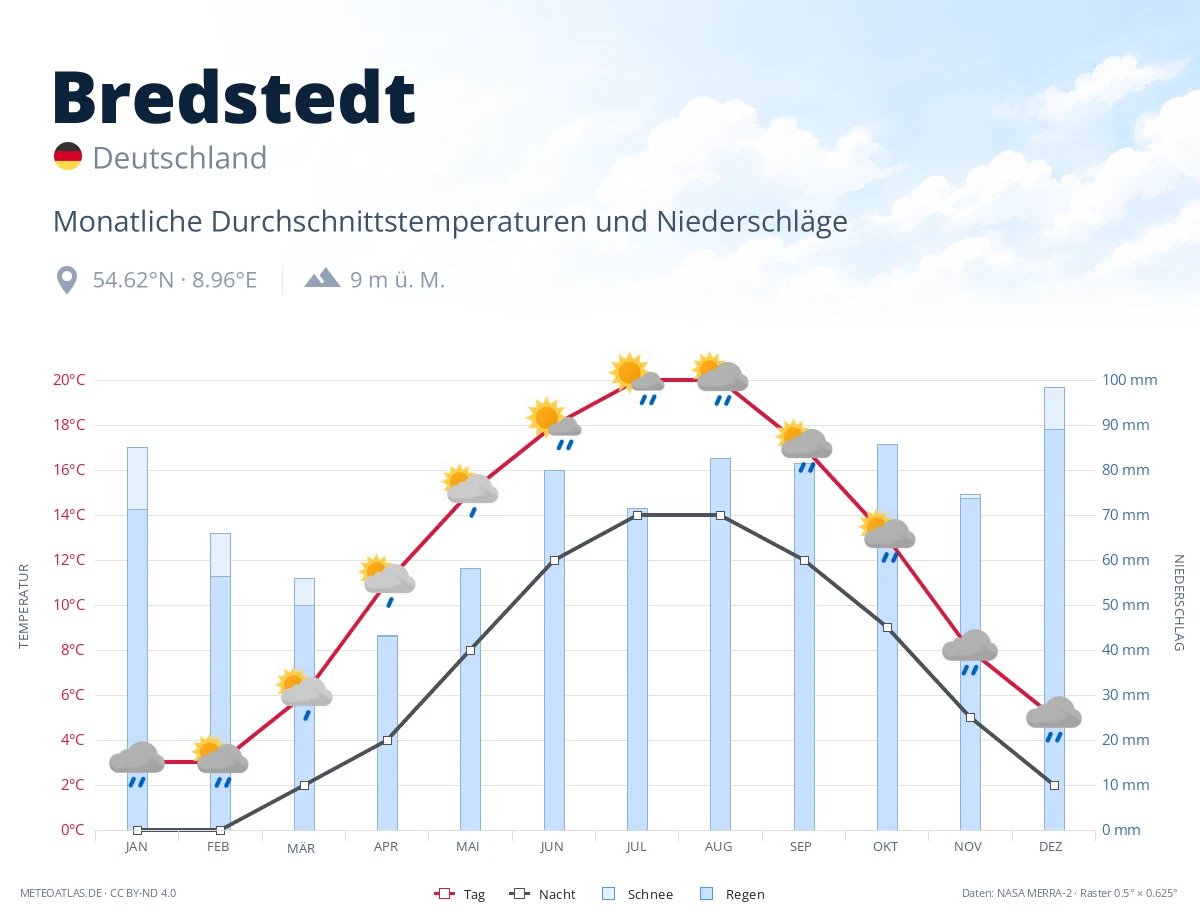Bredstedt - monatliche Durchschnittstemperaturen und Niederschläge