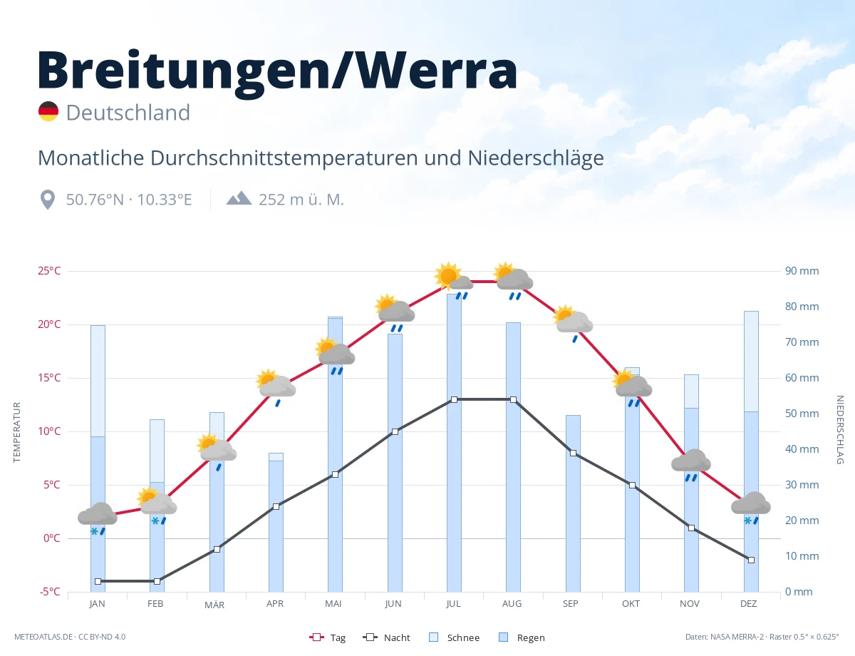 Breitungen/Werra - monatliche Durchschnittstemperaturen und Niederschläge