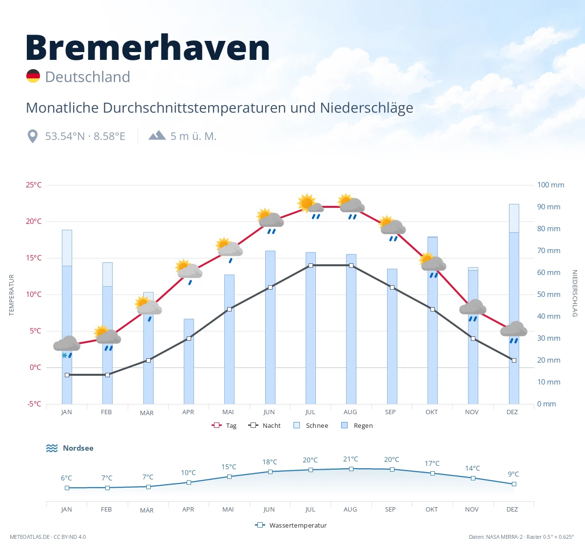Bremerhaven - monatliche Durchschnittstemperaturen und Niederschläge
