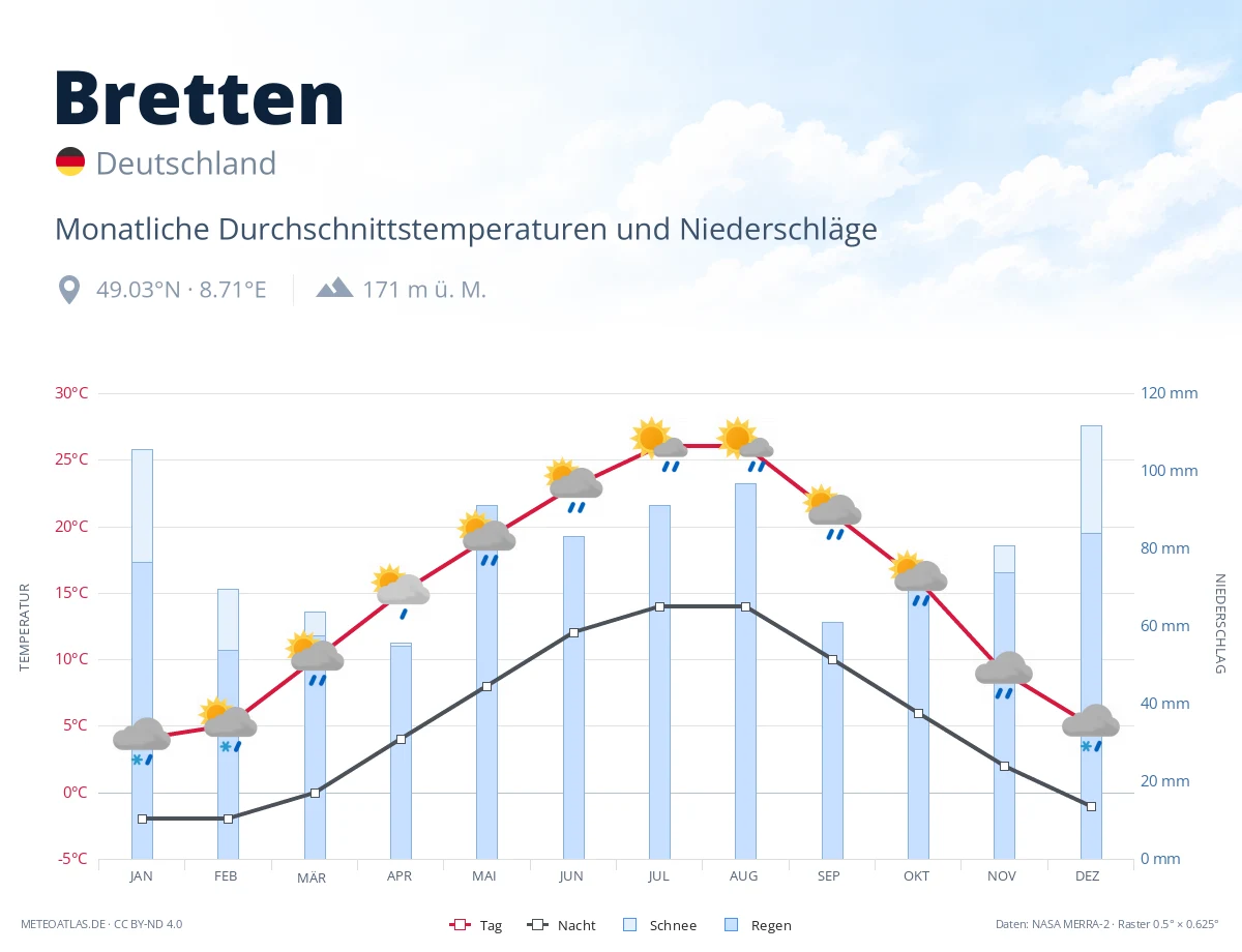 Bretten - monatliche Durchschnittstemperaturen und Niederschläge
