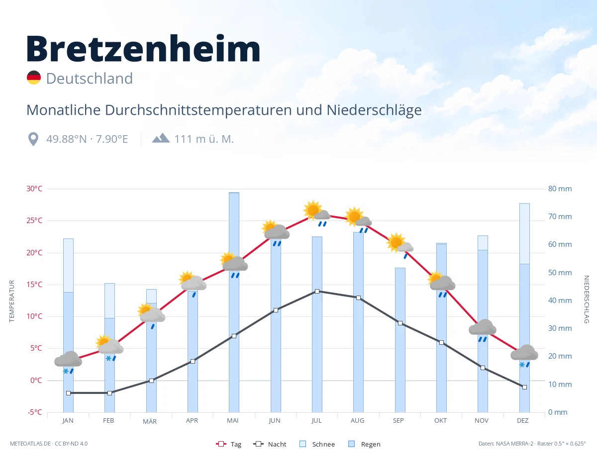 Bretzenheim - monatliche Durchschnittstemperaturen und Niederschläge