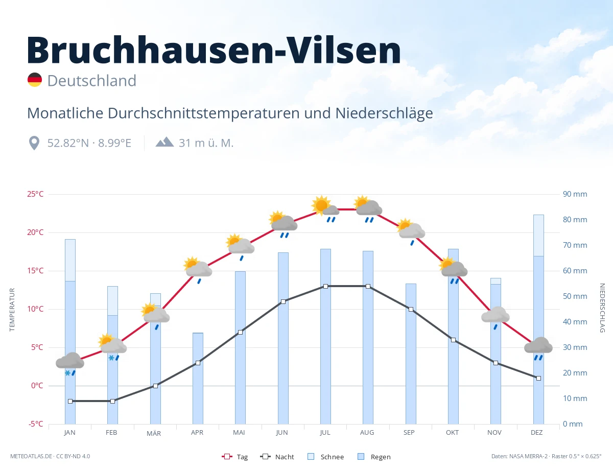 Bruchhausen-Vilsen - monatliche Durchschnittstemperaturen und Niederschläge