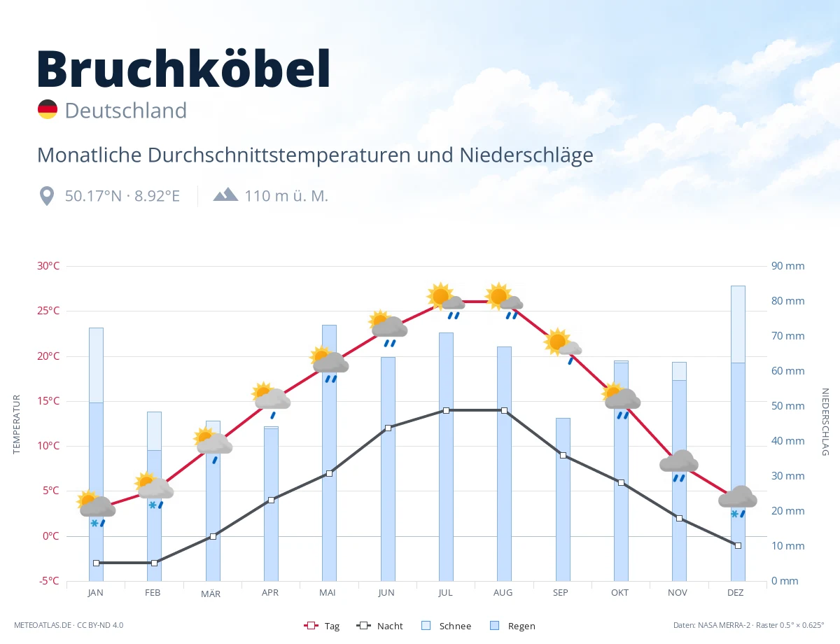 Bruchköbel - monatliche Durchschnittstemperaturen und Niederschläge