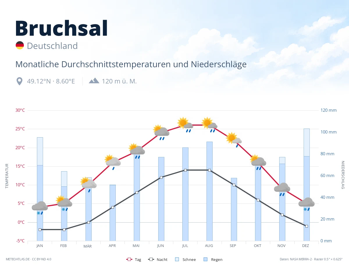 Bruchsal - monatliche Durchschnittstemperaturen und Niederschläge