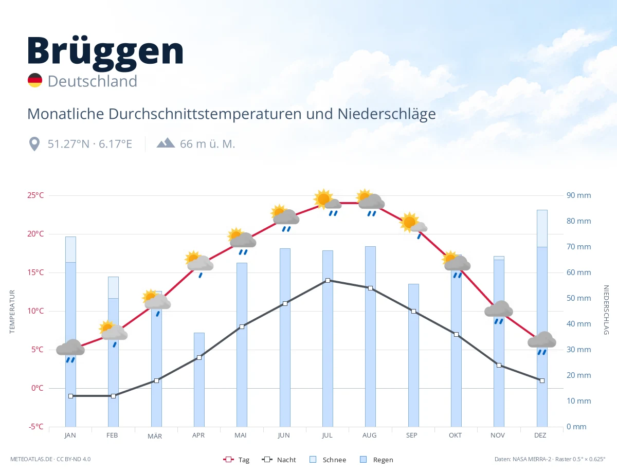Brüggen - monatliche Durchschnittstemperaturen und Niederschläge