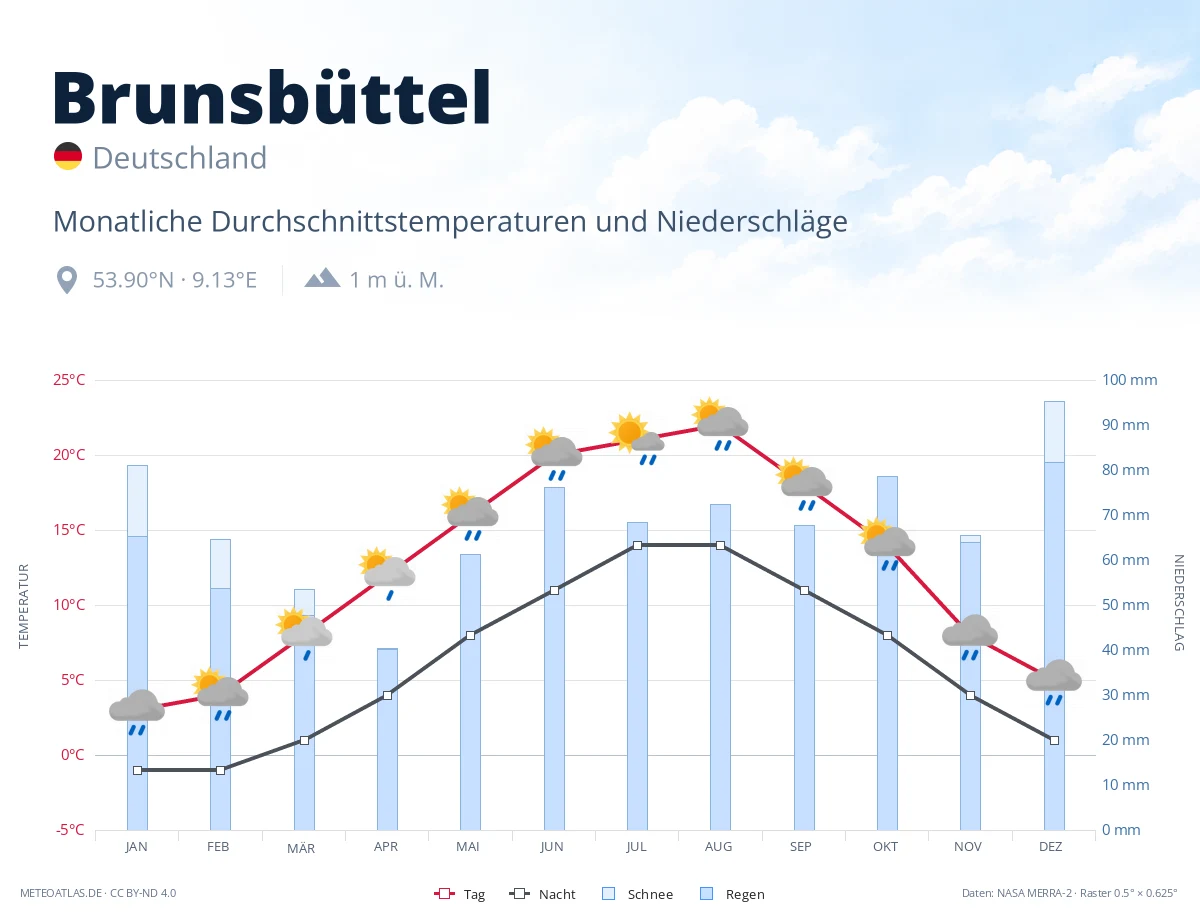 Brunsbüttel - monatliche Durchschnittstemperaturen und Niederschläge