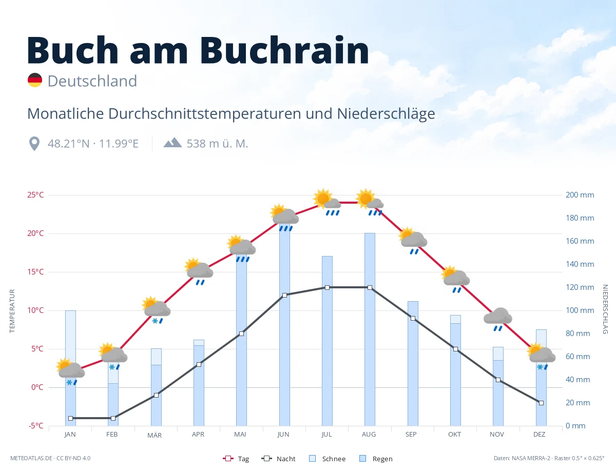 Buch am Buchrain - monatliche Durchschnittstemperaturen und Niederschläge