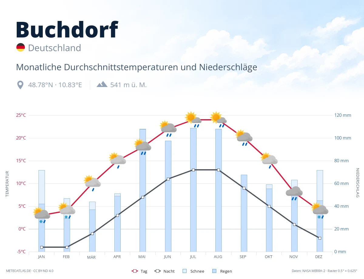 Buchdorf - monatliche Durchschnittstemperaturen und Niederschläge
