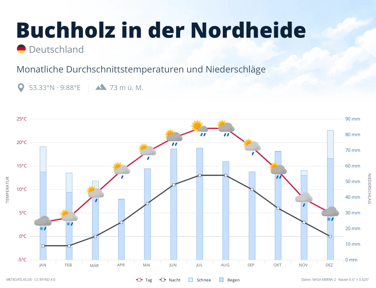 Buchholz in der Nordheide - monatliche Durchschnittstemperaturen und Niederschläge