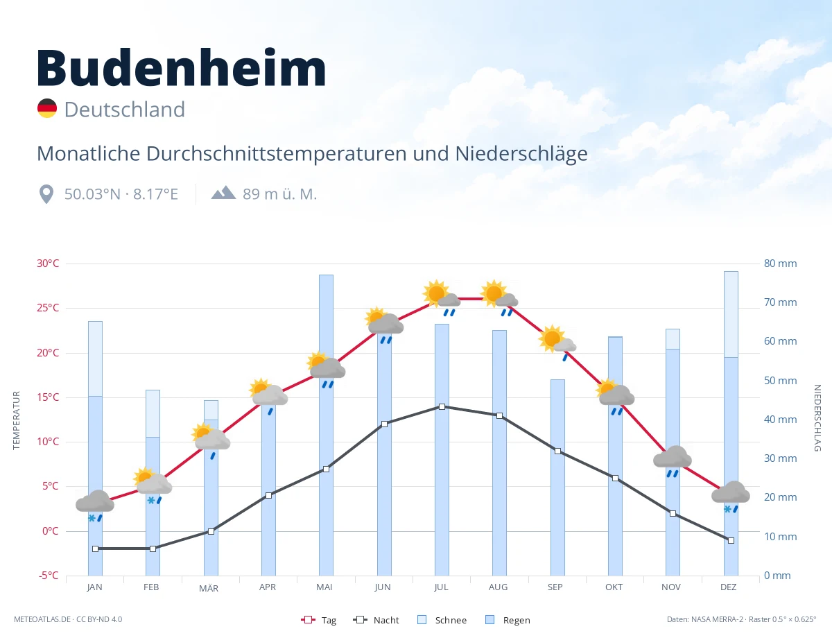 Budenheim - monatliche Durchschnittstemperaturen und Niederschläge