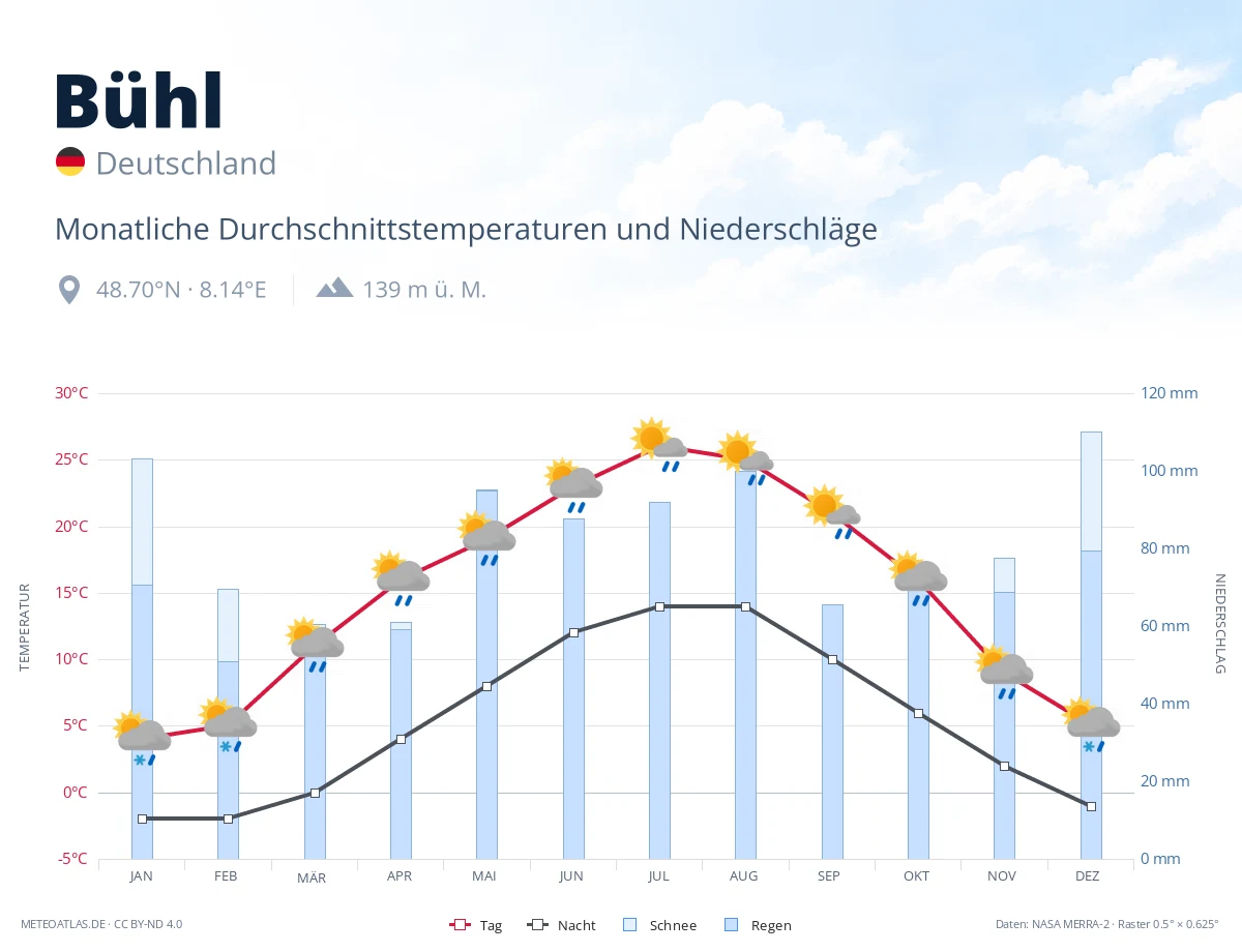Bühl - monatliche Durchschnittstemperaturen und Niederschläge