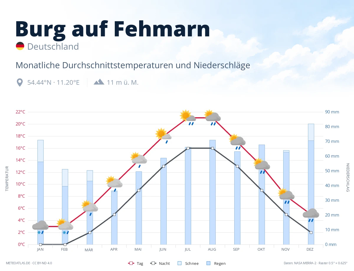 Burg auf Fehmarn - monatliche Durchschnittstemperaturen und Niederschläge
