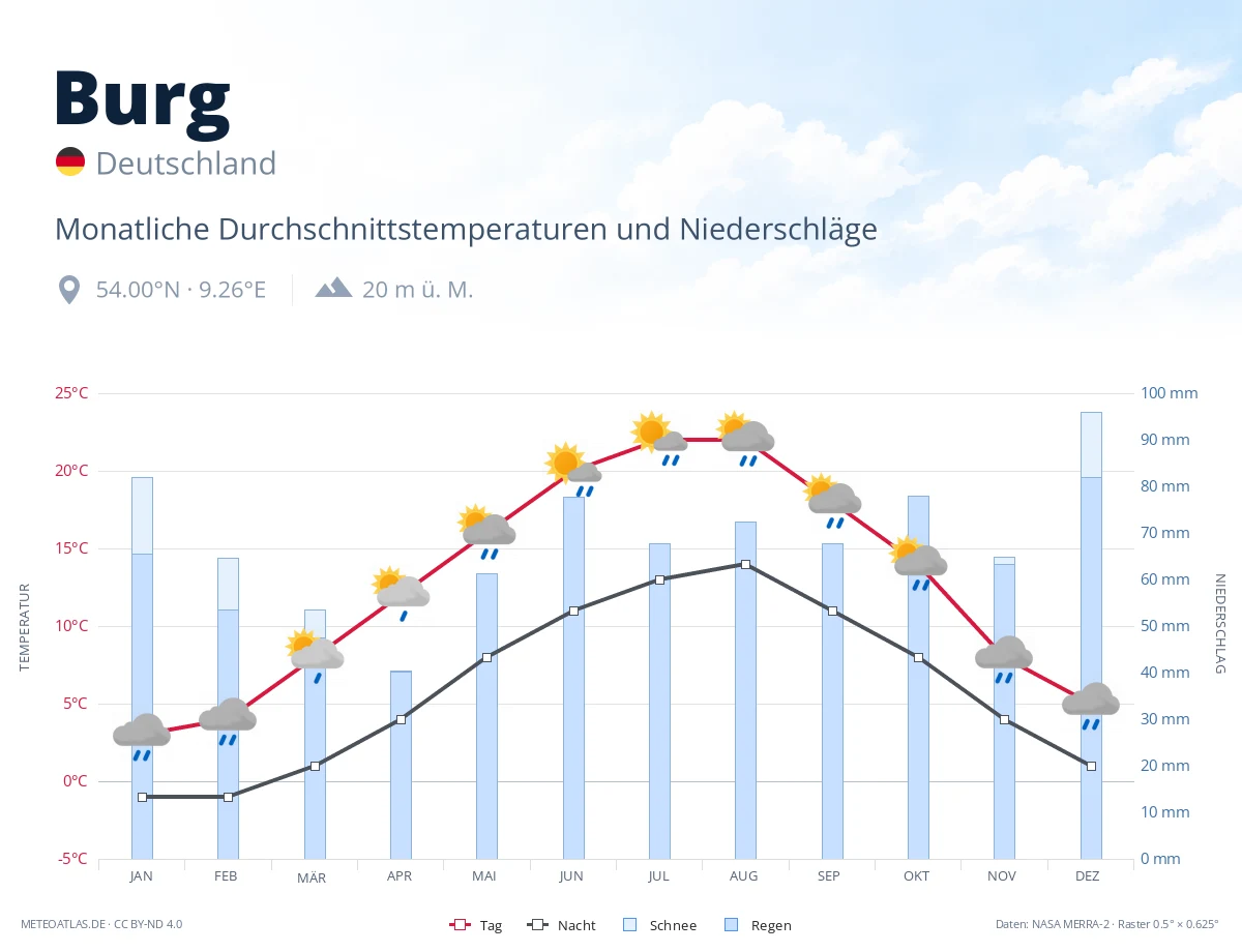 Burg - monatliche Durchschnittstemperaturen und Niederschläge