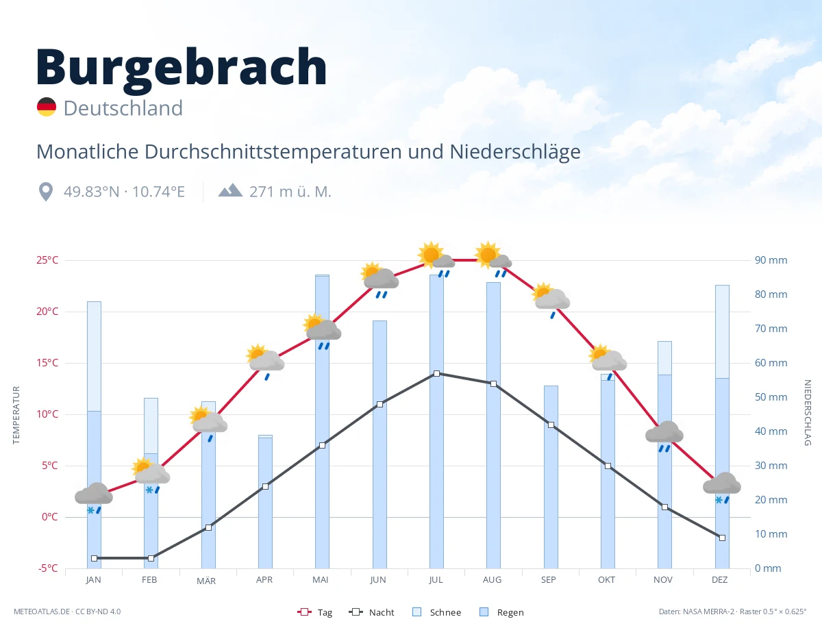 Burgebrach - monatliche Durchschnittstemperaturen und Niederschläge