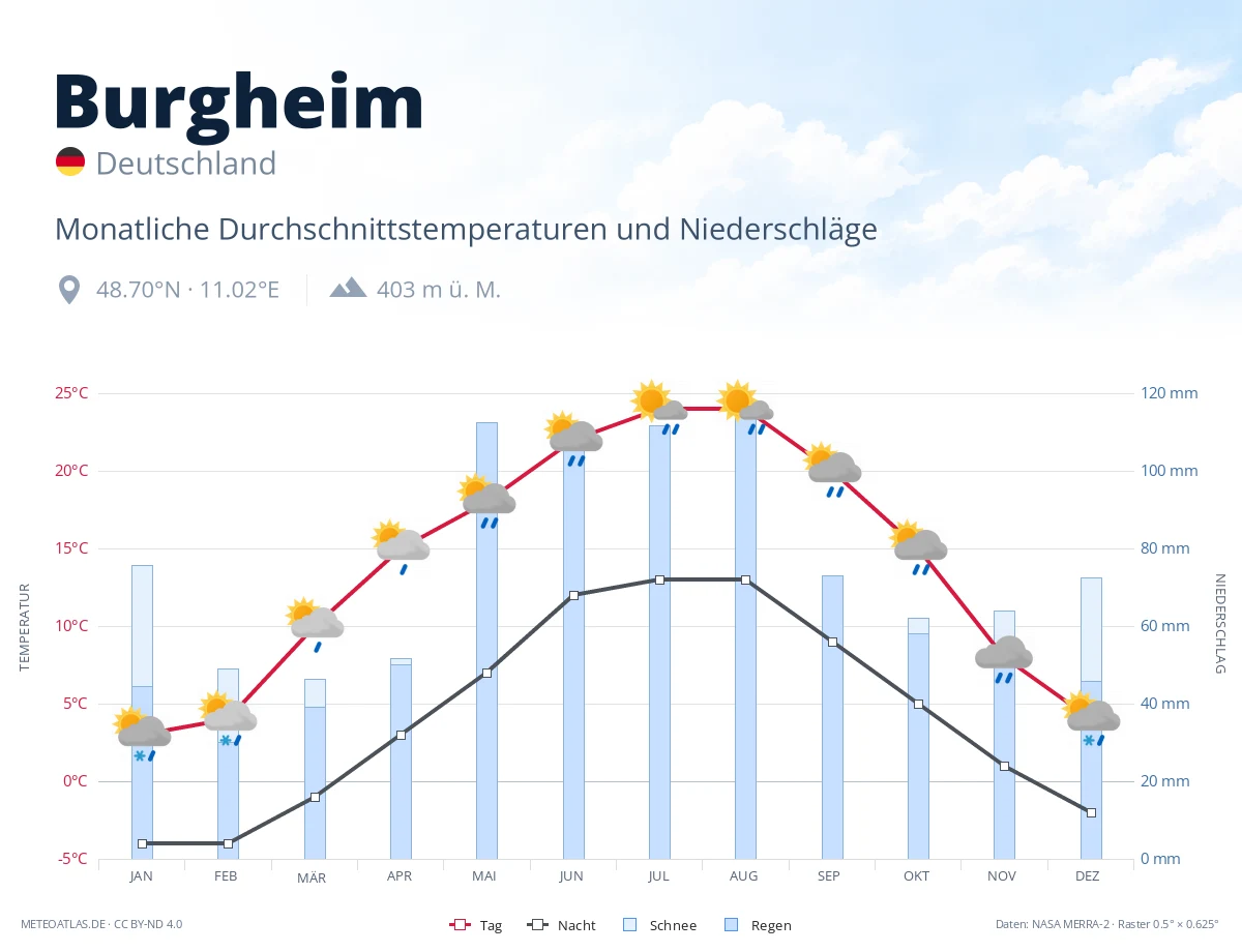 Burgheim - monatliche Durchschnittstemperaturen und Niederschläge