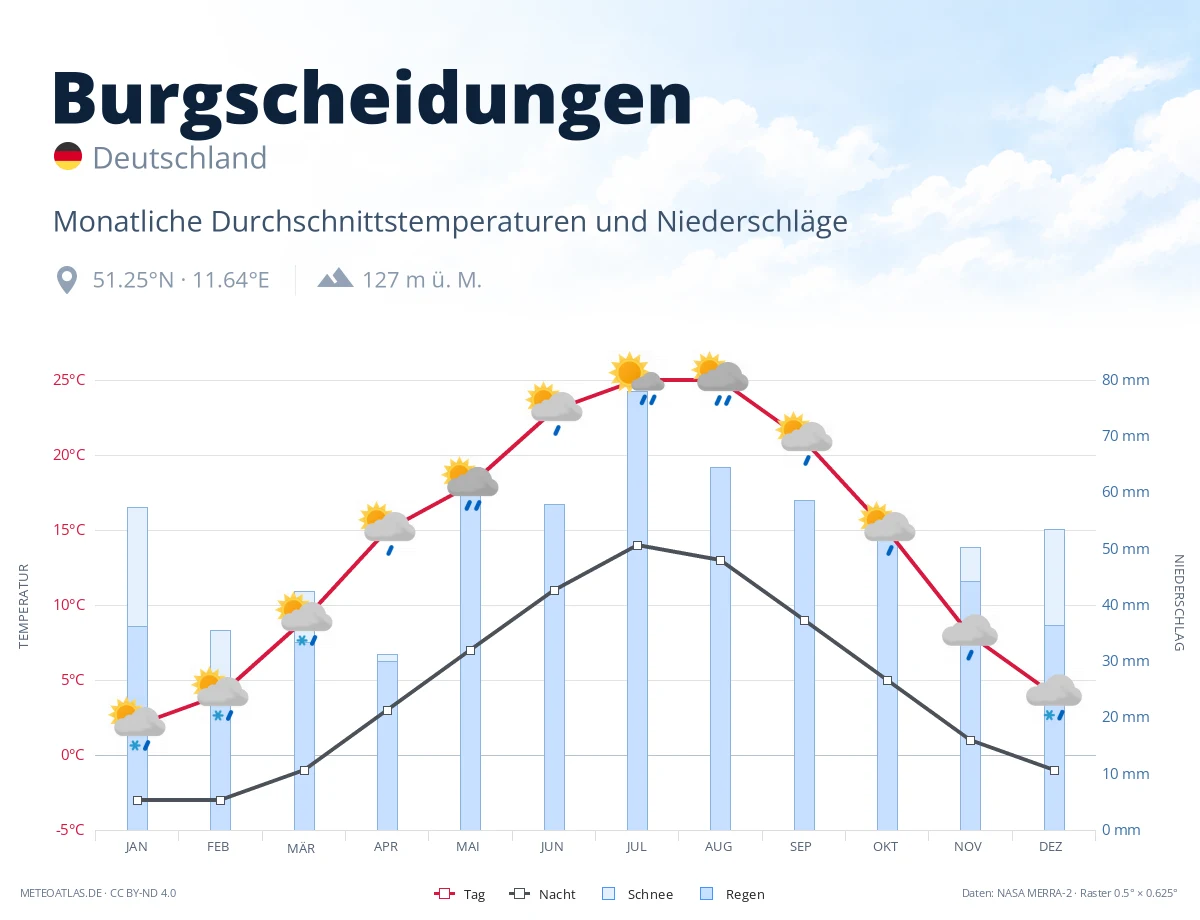 Burgscheidungen - monatliche Durchschnittstemperaturen und Niederschläge
