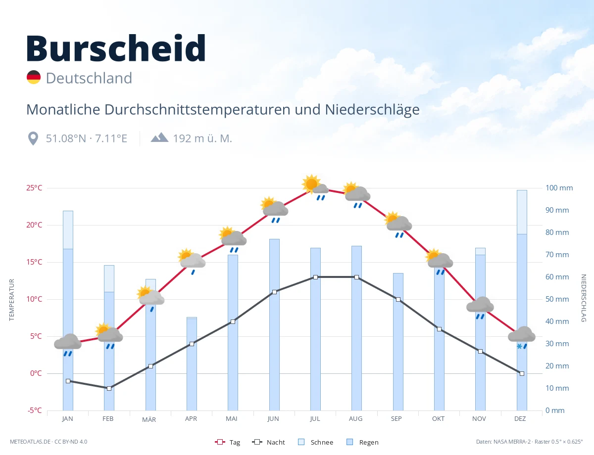 Burscheid - monatliche Durchschnittstemperaturen und Niederschläge