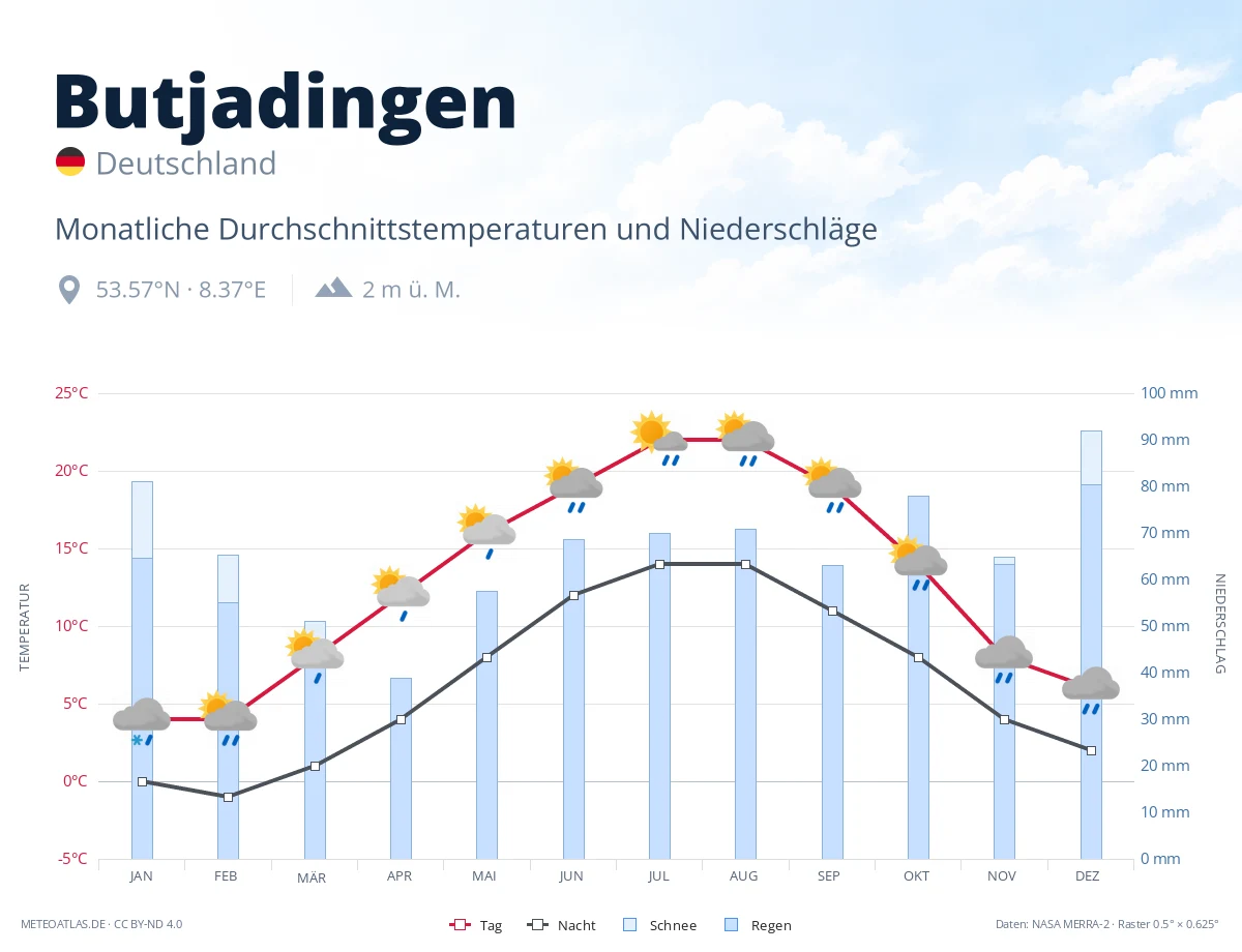 Butjadingen - monatliche Durchschnittstemperaturen und Niederschläge