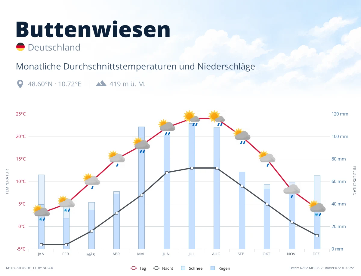 Buttenwiesen - monatliche Durchschnittstemperaturen und Niederschläge