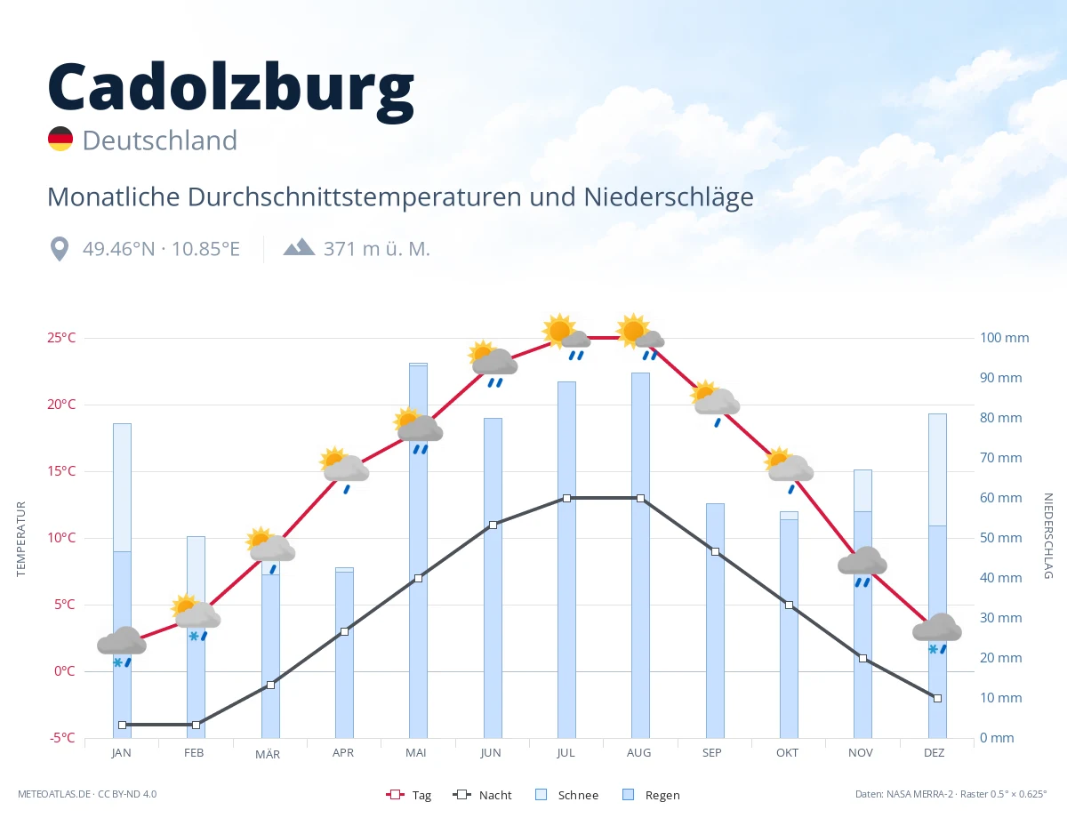 Cadolzburg - monatliche Durchschnittstemperaturen und Niederschläge